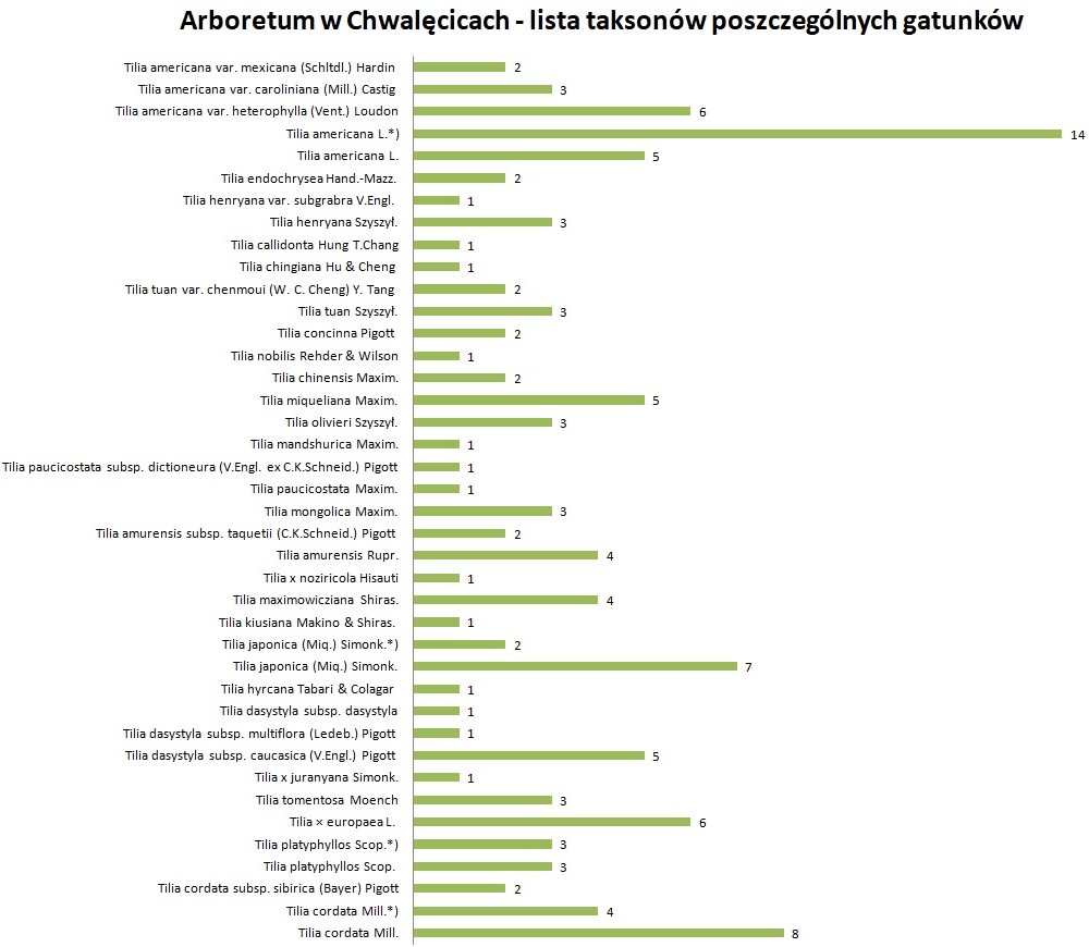 Arboretum w Chwalęcicach - lista taksonów poszczególnych gatunków